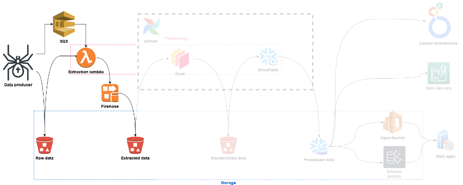 Data Extraction Architecture at Daltix