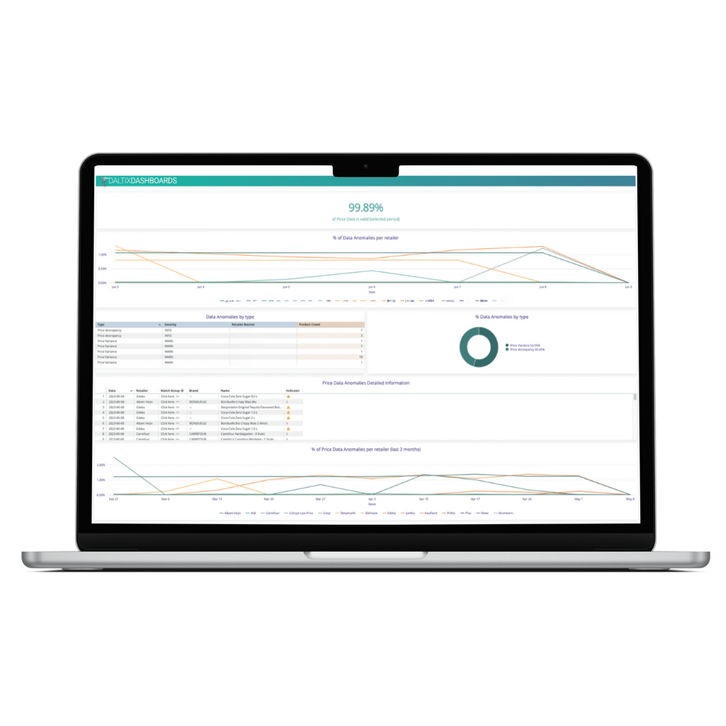 Screenshot of a dashboard showing data quality